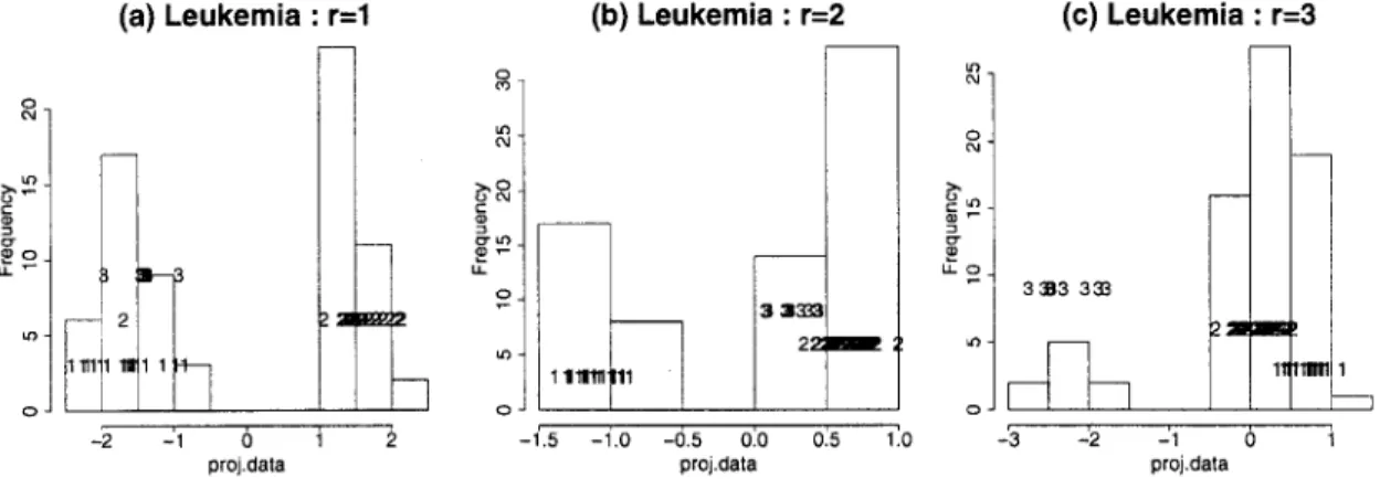 Figure 8.  Leukemia data  -  ID projection  (p=40)- (p=40)-1:  AML  2:  B-cell ALL  3 :  T-cell ALL 