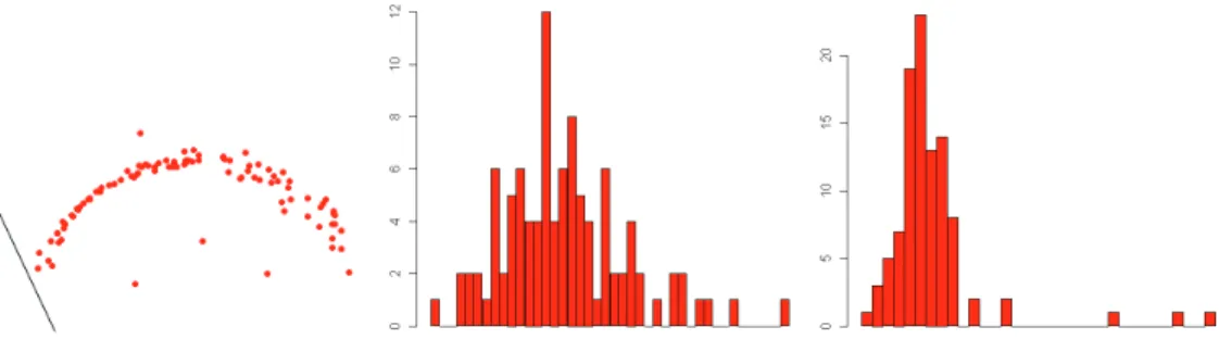 Figure 2: A synthetic data set containing 4 outliers in a 2-dimensional space and 3 more uniformly-distributed attributes a) The projection axis detected with classical PP is drawn in black; b) The histogram of the linear projection detected with classical
