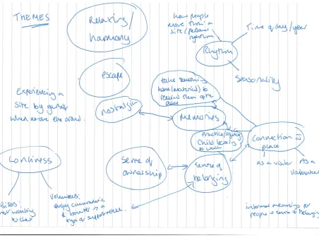 Figure 3.5 – example of mind map from data from staff and volunteers 