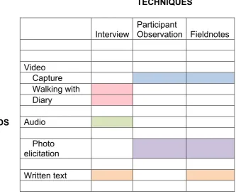 Figure 3.2 Methods and techniques 