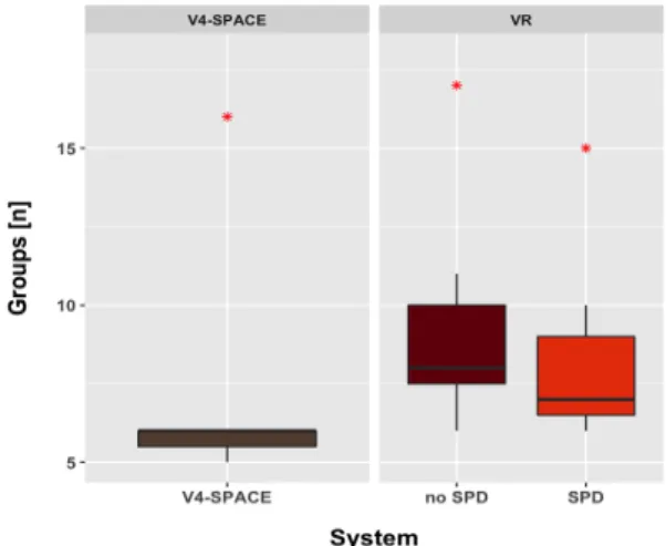 Figure  12:  Number  of  clusters  generated  in  V4-SPACE  and    the  VR setups. 