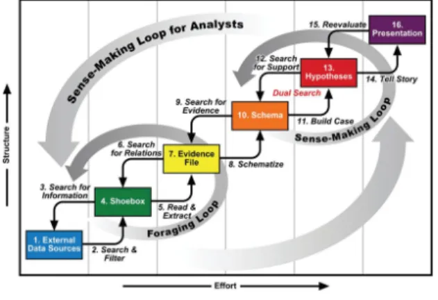 Figure 1: The sensemaking loop [19]. 