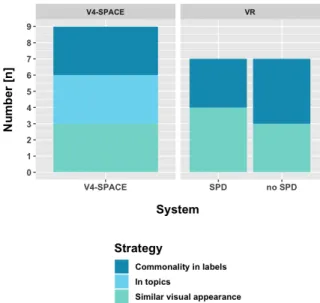 Figure  9 :  Barcharts  showing  the  shape  of  the  clusters  used  for  clustering in V4-SPACE and VR setup 