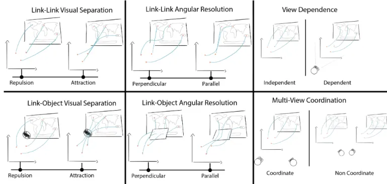 Figure 2. Design space dimensions: Visual Separation (link-link and link-object); Angular Resolution (link-link and link-object); View Dependence; and Multi-View Coordination