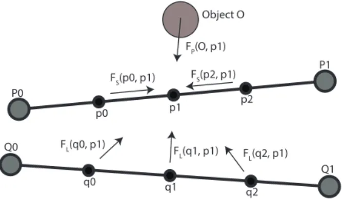 Figure 3. Force model applied on the point p1. Internal forces are com- com-ing from p0 and p2, and external visual separation forces from the points of the link Q and from the object O
