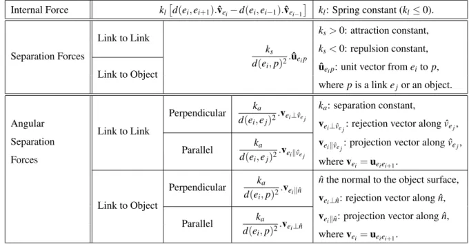 Table 1. Force-based model: classes of forces and their respective generic expression used in our visual link routing method