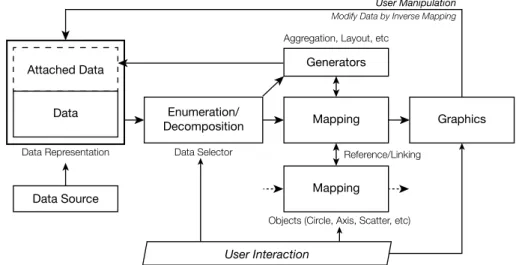 Figure 3.3: The framework of iVisDesigner. Data is ﬁrst being enumerated by user-de- user-de-ﬁned data selectors, and then passed to diﬀerent mapping objects