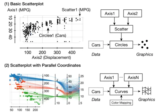 Figure 3.4: Two basic visualization designs: (1) Scatterplot (2) SPPC, as in [139]. The scatterplot consists of two Axes, a Scatter and a Circles object, with Axes and Scatter objects providing location information for the Circles object, which maps cars t