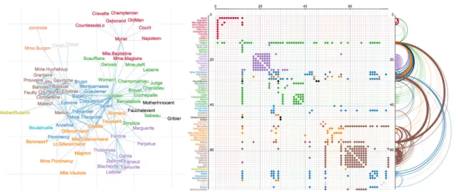 Figure 3.9: Visualization design for the co-occurrence network graph from Les Mis- Mis-érables