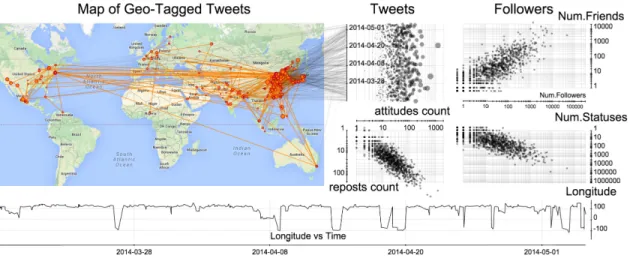 Figure 3.10: Weibo User Visualization. The datasets were crawled from Sina Weibo, including the metadata of the recent tweets of a selected user, their followers and friends.