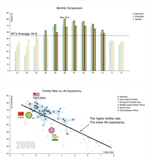 Figure 4.1: Examples of annotated charts created with ChartAccent: (top) emphasizing the months when Charlotte and Seattle’s temperatures are higher than New York’s average; (bottom) the relationship between fertility rate and life expectancy, with text an