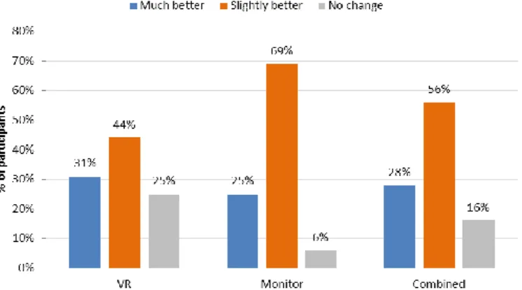 Figure  6:  Graph  showing  the  students’  responses  stating  the  level  of  confidence  to  complete  the house project in light of their experience of the technology 