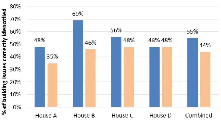 Figure 3: Average number of identified issues viewed in immersive VR and monitor 