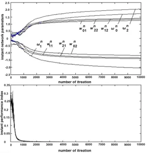 Figure 4. Behavior of gradient learning algorithm (7) in Example 1. 