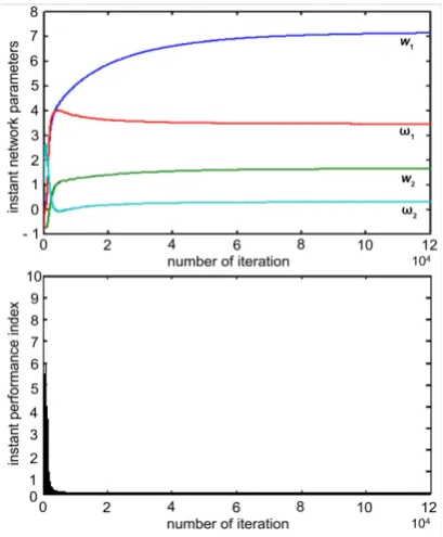 Figure 6. Behavior of gradient learning algorithm (7) in Example 3. 