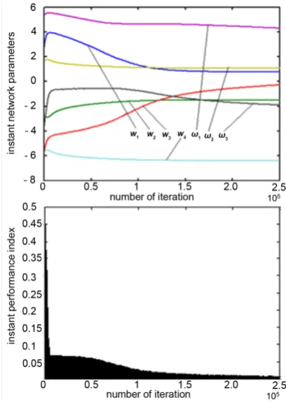 Figure 7. Behavior of gradient learning algorithm (7) in Example 4. 