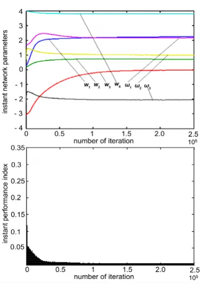 Figure 9. Behavior of gradient learning algorithm (7) in Example 6. 