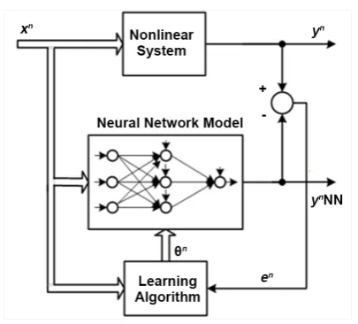 Figure 2. Configuration of learning neural network system. 