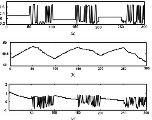 Figure 3. Behaviour of learning algorithm (7) in non-stochastic case: (a) inputs 
