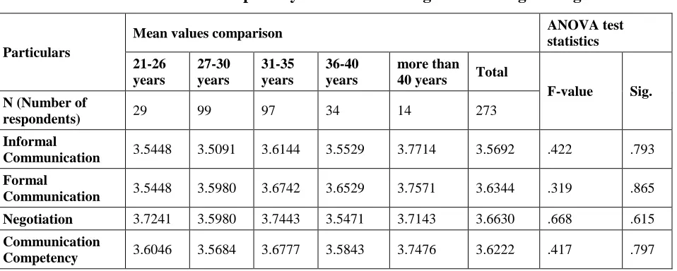 Table 1: Communication Competency on the basis of Age of Working Managers 