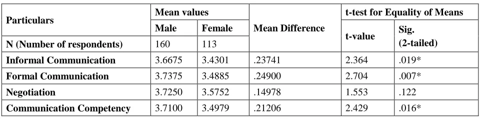 Table 2: Communication Competency on the basis of Gender of Working Managers 