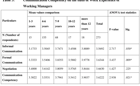 Table 3: Communication Competency on the basis of Work Experience of                   