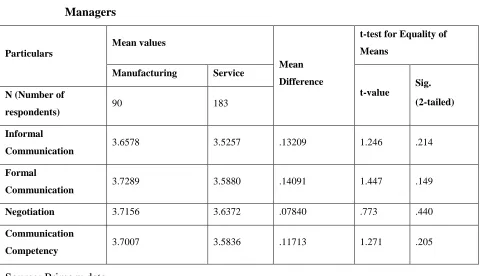 Table 4: Communication Competency on the basis of Serving Sector of Working 