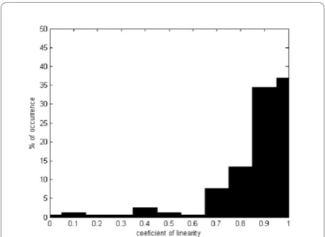 Figure 8 Percentage of occurrence for each coefficient oflinearity. y-axis shows the percentage of occurrence for eachcoefficient of linearity in all the pathologist navigating the sameimage