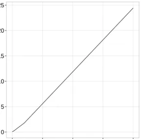 Figure 1: Left: Comparison of the computation time of the hot-deck imputation method to the kNN imputation method and the iterative model-based imputation methods (robust (IRMI) and non-robust (IMI))