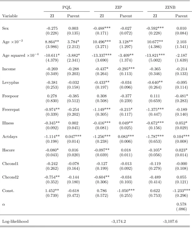 Table 3: Zero-Inflation models for number of doctor consultations (n=5,190)