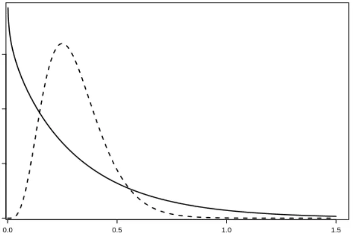 Figure 1: Estimated gamma density function (4) of the infection rate in the inci- inci-dence process for the samples from Kazakhstan (solid line) and Jordan (dashed line).