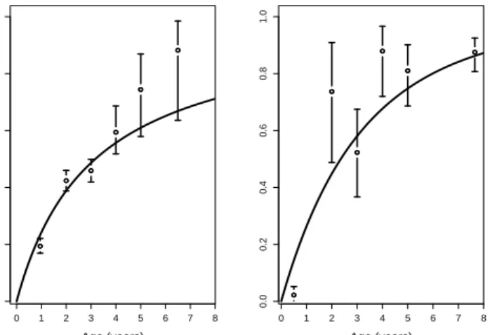 Figure 2: Fitted prevalence curves ˆ q(t) = 1 − 1/(t ˆ ξ + 1) ψ ˆ (with ˆ ψ and ˆ ξ given in Table 2) for the MP/ztnb model for the samples from Kazakhstan and Jordan, together with the observed prevalences and their 95% confidence intervals