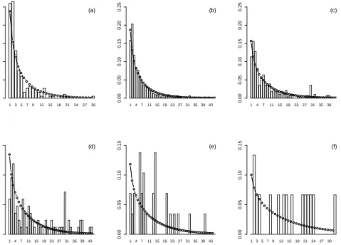 Figure 3: Estimated probability mass functions of the MP/ztnb model for the positive loads of the Kazakhstan sample for the age classes (a) (0, 1], (b) (1, 2], (c) (2, 3], (d) (3, 4], (e) (4, 5], (f) 5+, together with a histogram of the corresponding obser