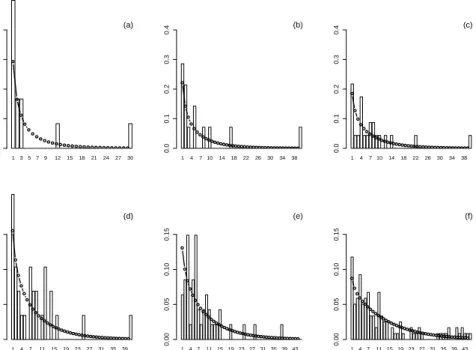 Figure 4: Estimated probability mass functions of the MP/ztnb model for the positive loads of the Jordan sample for the age classes (a) (0, 1], (b) (1, 2], (c) (2, 3], (d) (3, 4], (e) (4, 5], (f) 5+, together with a histogram of the corresponding observed 