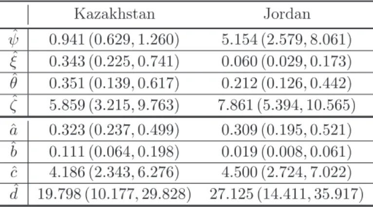 Table 2: Maximum likelihood estimates for the parameters and key quantities of the MP/ztnb model for the Kazakhstan and Jordan samples, together with 95% confidence intervals computed by the bootstrap percentile method