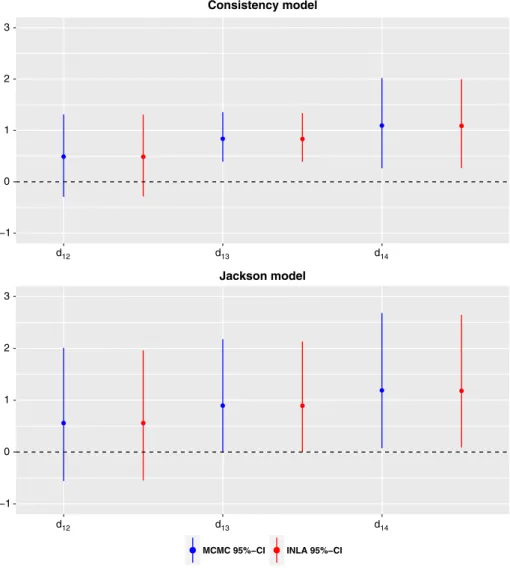 FIGURE 4 Median and 95% equi-tailed credible interval (CI) of the marginal posterior distribution of all relative treatment effects by MCMC and by INLA for the Smoking cessation data