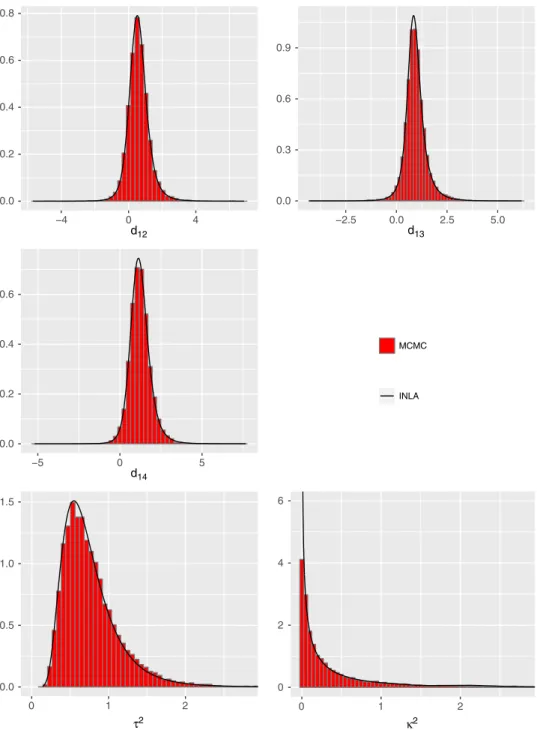 FIGURE 5 Marginal posterior density estimates of all basic parameters, the heterogeneity and inconsistency variances by MCMC (histogram) and by INLA (straight line) obtained from the fitted Jackson model for the Smoking cessation dataset