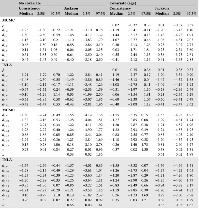 TABLE 4 Quantiles of the marginal posterior distributions of basic parameters, heterogeneity, and inconsistency standard deviations by MCMC (top) and INLA (bottom) for Stroke application