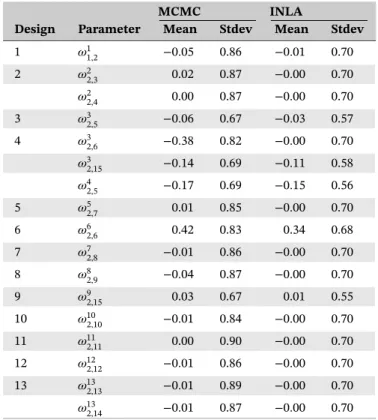 TABLE 5 Estimated inconsistency parameters obtained from the fitted Jackson model for the Stroke dataset