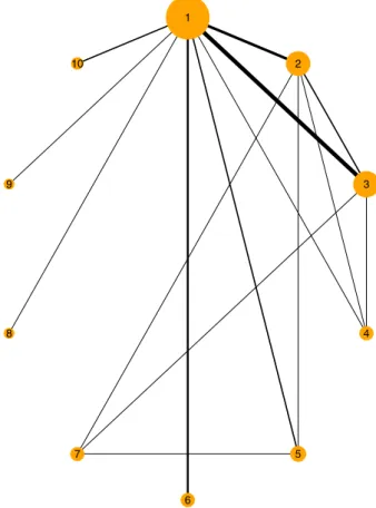 FIGURE 1 Network of trials of Diabetes application. Lines indicate that there is data available from one or more studies comparing the two treatments