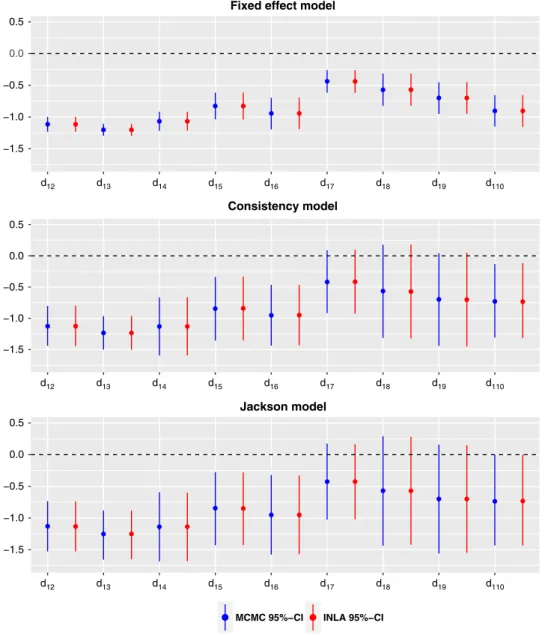 FIGURE 2 Median and 95% equi-tailed credible interval (CI) of the marginal posterior distributions of all relative treatment effects by MCMC and by INLA for the Diabetes data