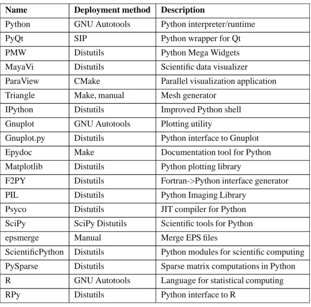 Table 1.1. The Simula Suite