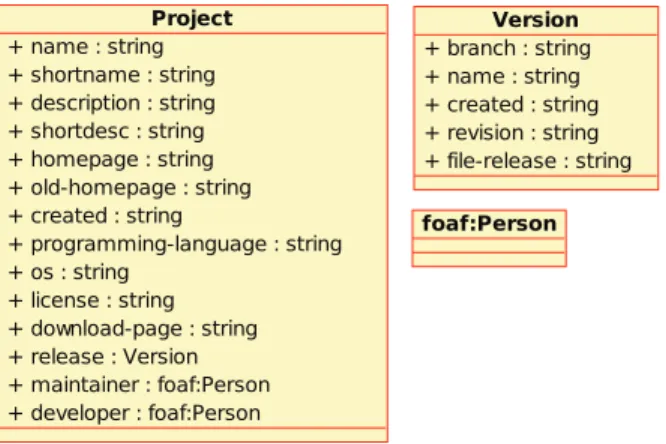 Figure 3.5. DOAP class hierarchy (simplified)