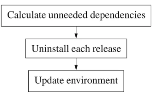 Figure 3.10. PyPkg uninstallation process