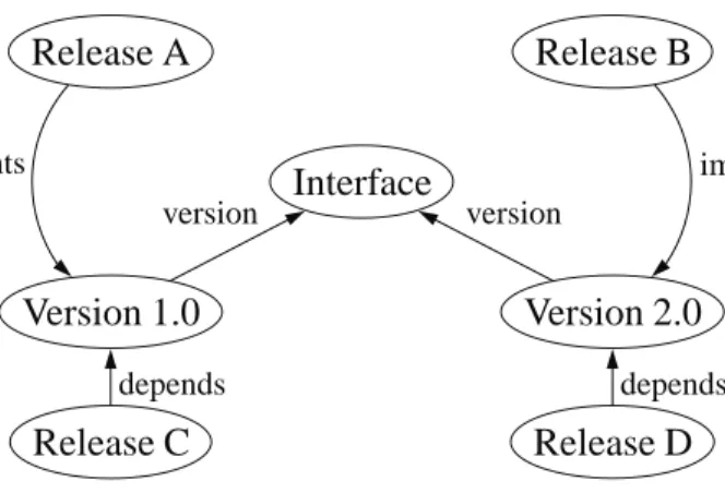 Figure 3.11. The PyPkg dependency scheme
