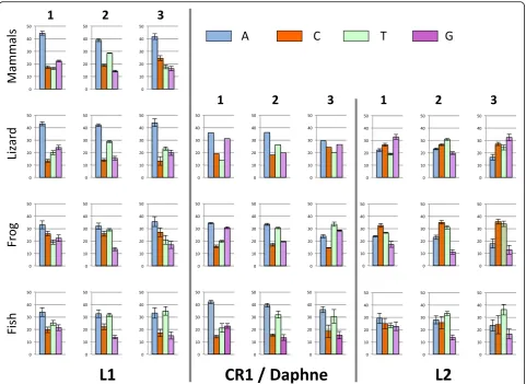 Fig. 6 Base composition at the three codon positions in L1, CR1 (in lizard and frog), Daphne (in fish) and L2 ORF2