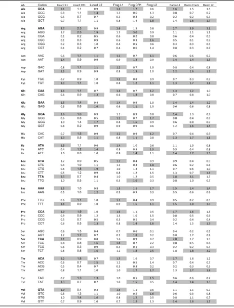 Table 3 Relative Synonymous Codon Usage (RSCU) for ORF2 in lizard, frog and fish L1 and L2 elements, lizard and frog CR1 andzebrafish Crack