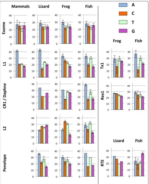 Fig. 1 Base composition of ORF2 for the major clades of nLTR-RT in mammals, lizard, frog and teleostean fish