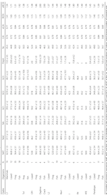 Table 1 Statistics describing the base composition of ORF2 in nLTR-RT
