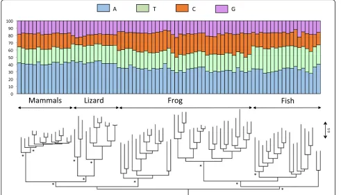 Fig. 2 Phylogenetic relationships among L1 elements based on the entire ORF2. The base composition of each element is shown above the tree